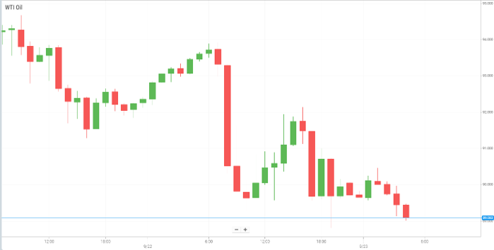 WTI Oil