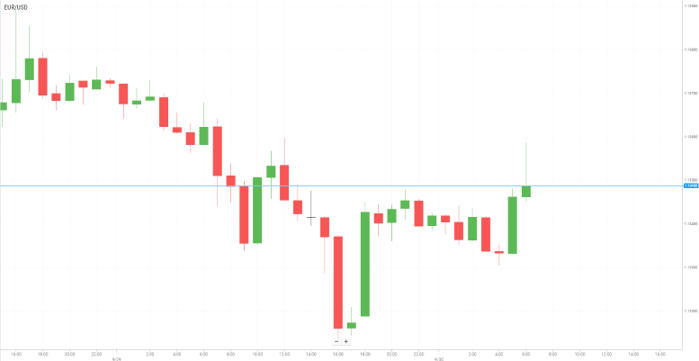 EUR/USD