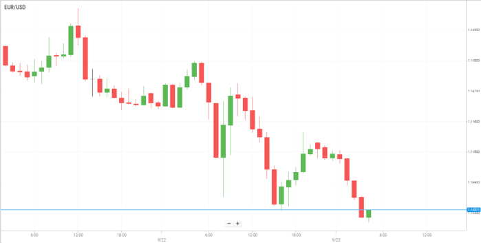 EUR/USD