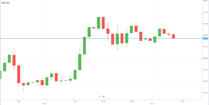 WTI Oil