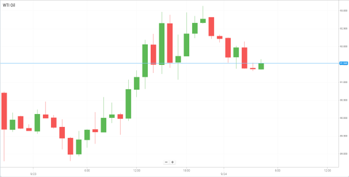 WTI Oil