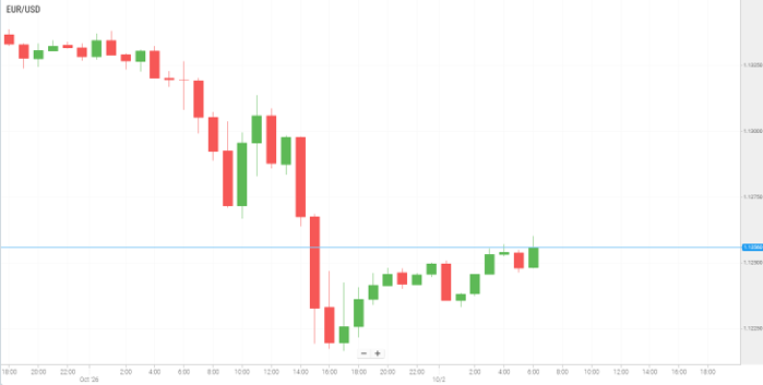 EUR/USD