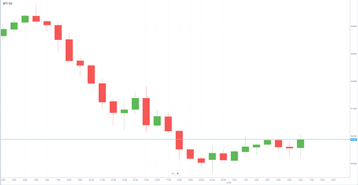 WTI Oil