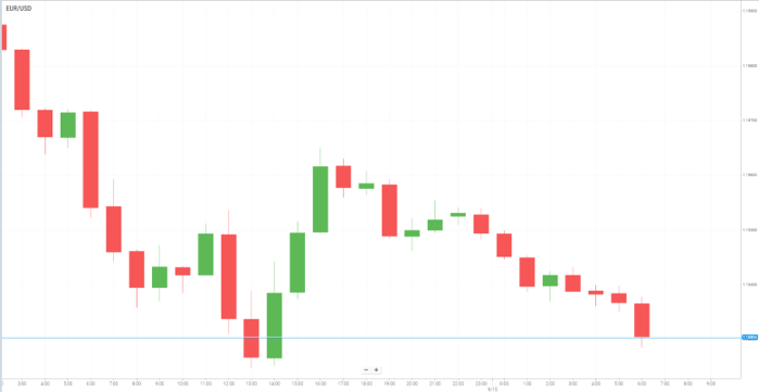 EUR/USD