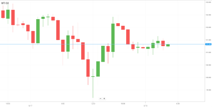 WTI Oil