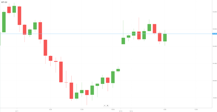 WTI Oil