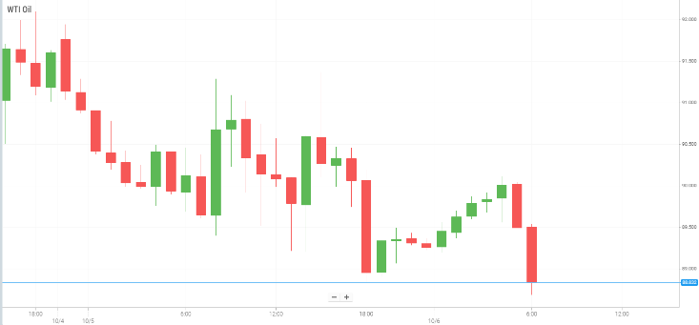 WTI Oil
