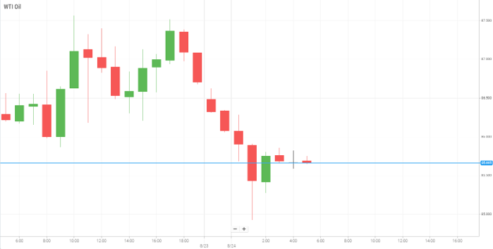 WTI Oil