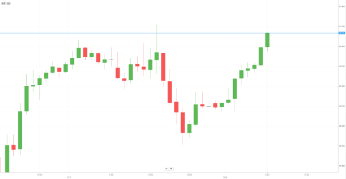 WTI Oil