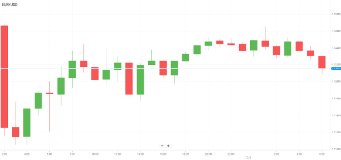 EUR/USD