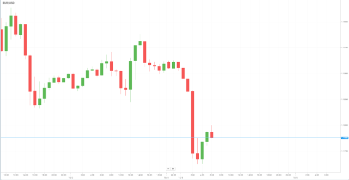 EUR/USD