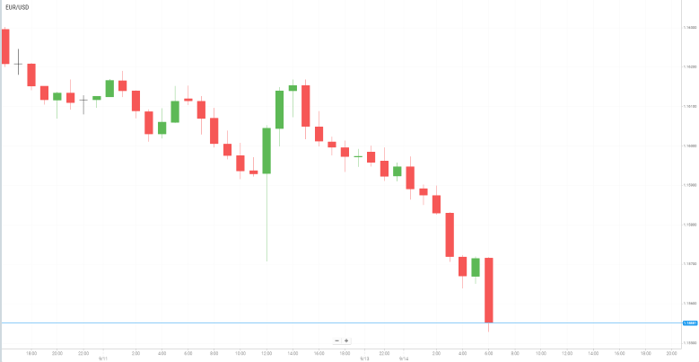 EUR/USD