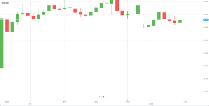 WTI Oil