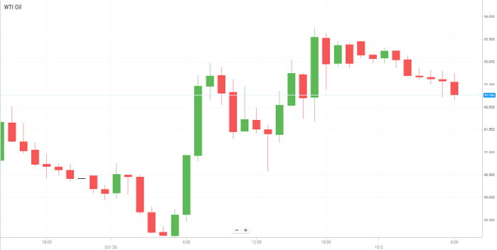 WTI Oil