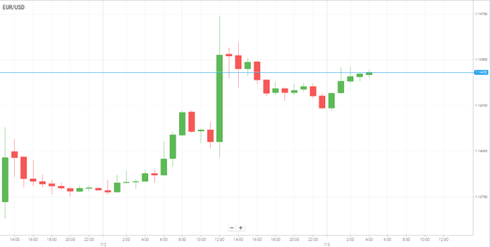 EUR/USD