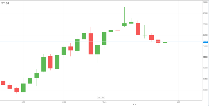 WTI Oil