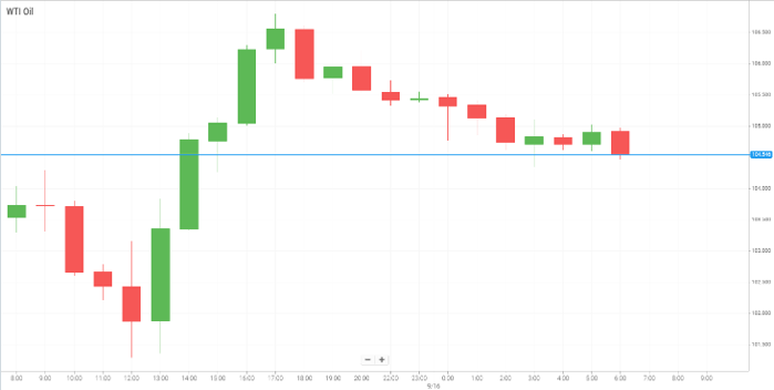 WTI Oil