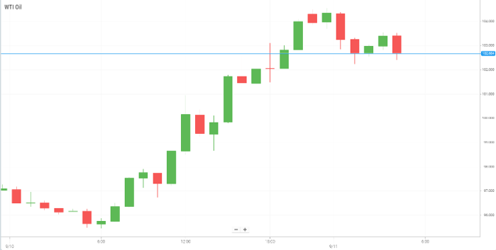 WTI Oil