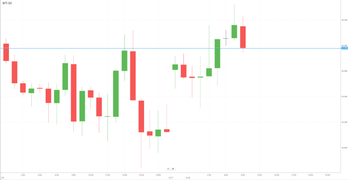 WTI Oil