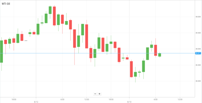 WTI Oil
