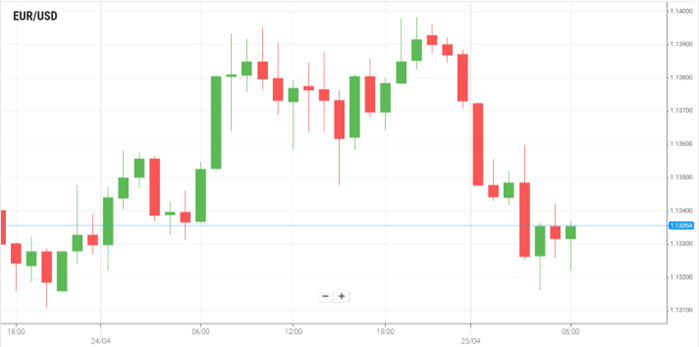EUR/USD