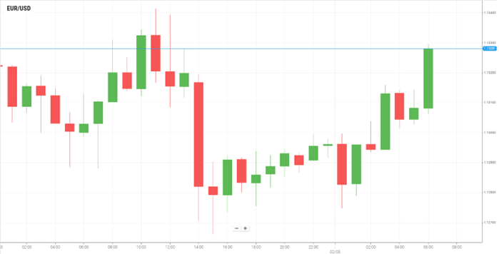 EUR/USD