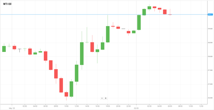 WTI Oil