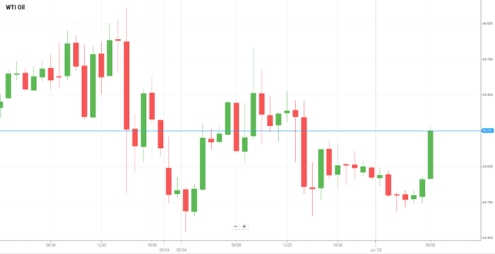 WTI Oil