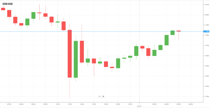 EUR/USD