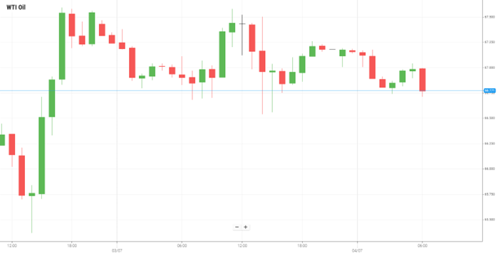 WTI Oil