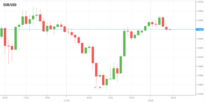 EUR/USD