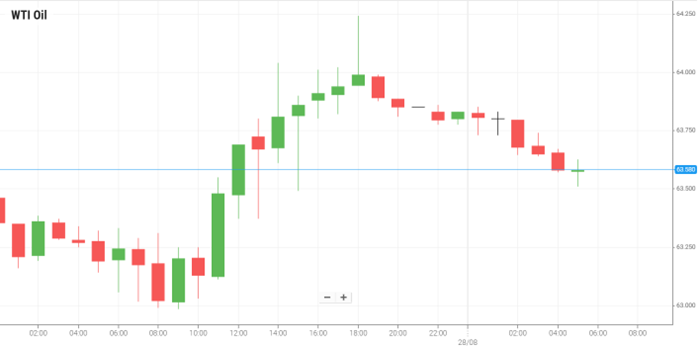 WTI Oil