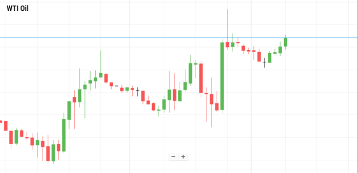 WTI Oil
