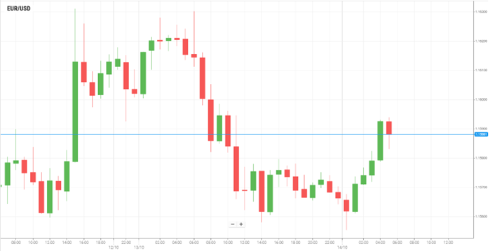 EUR/USD