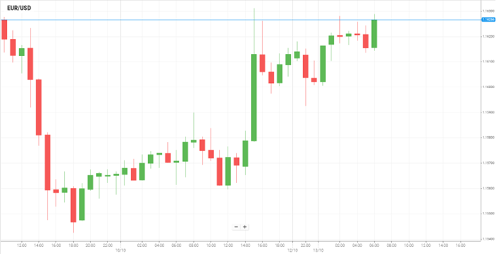 EUR/USD