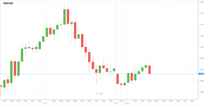 EUR/USD