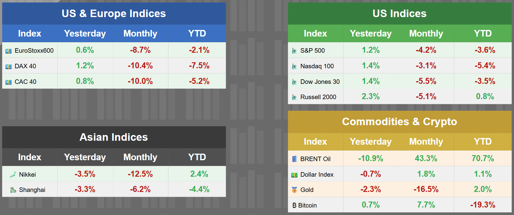 Things happening March, 24th, 2026: Asian indices are trimming gains, while U.S. futures are trading lower
