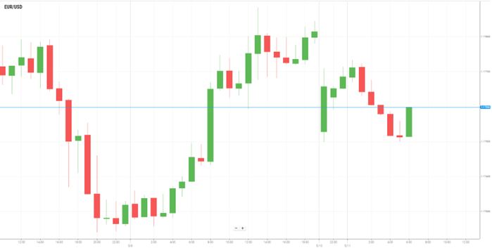 EUR/USD