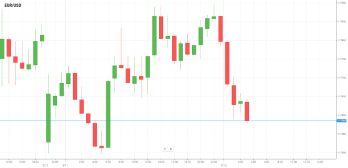 EUR/USD