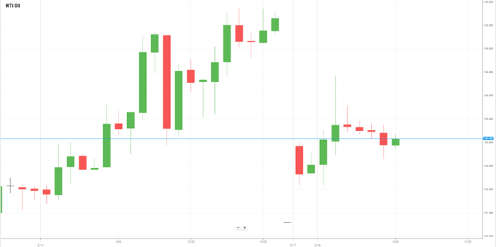 WTI Oil