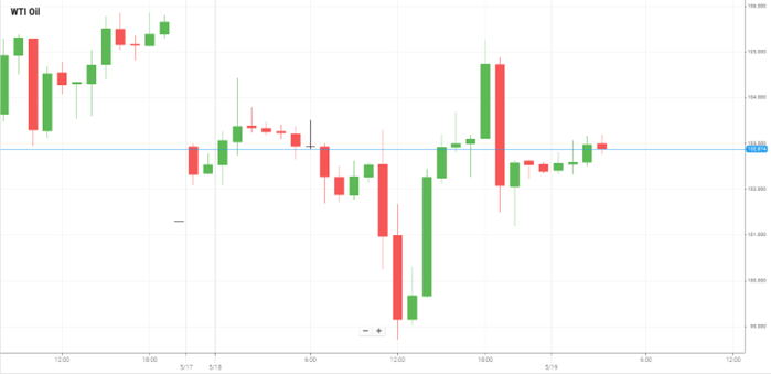 WTI Oil