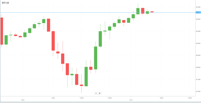 WTI Oil