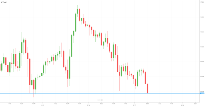 WTI Oil