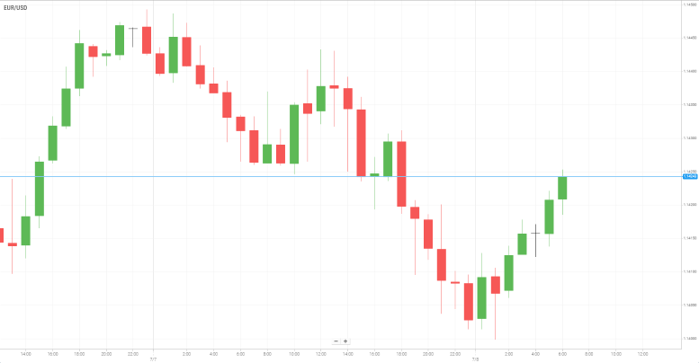 EUR/USD