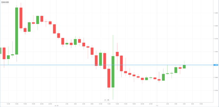 EUR/USD
