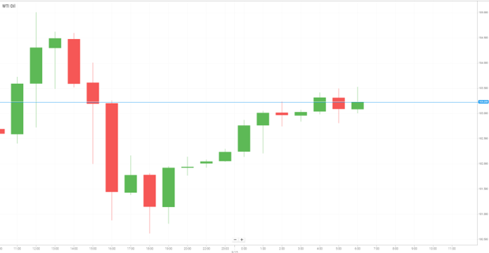 WTI Oil
