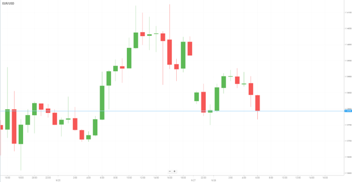 EUR/USD