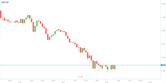 EUR/USD