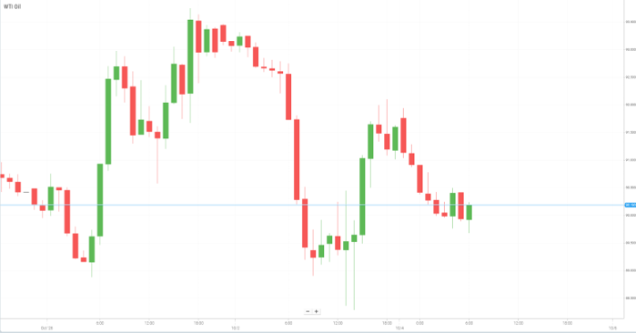 WTI Oil