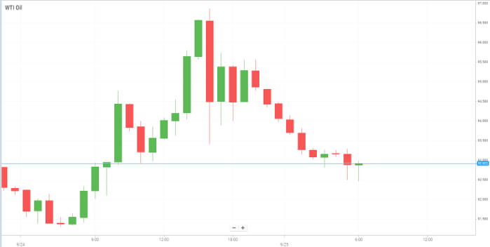 WTI Oil
